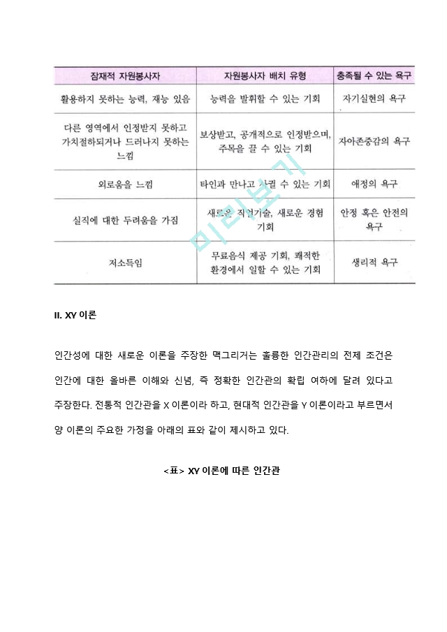 자원봉사 동기부여이론(욕구이론, XY이론, 성취동기이론, 동기위생이론).hwp