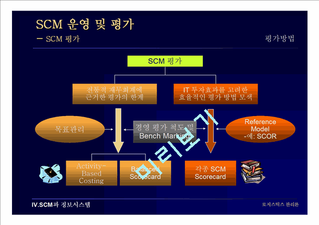 SCM 운영 및 평가(로지스틱스 관리론)   (5 )