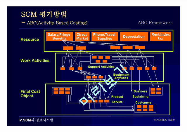 SCM 운영 및 평가(로지스틱스 관리론)   (10 )